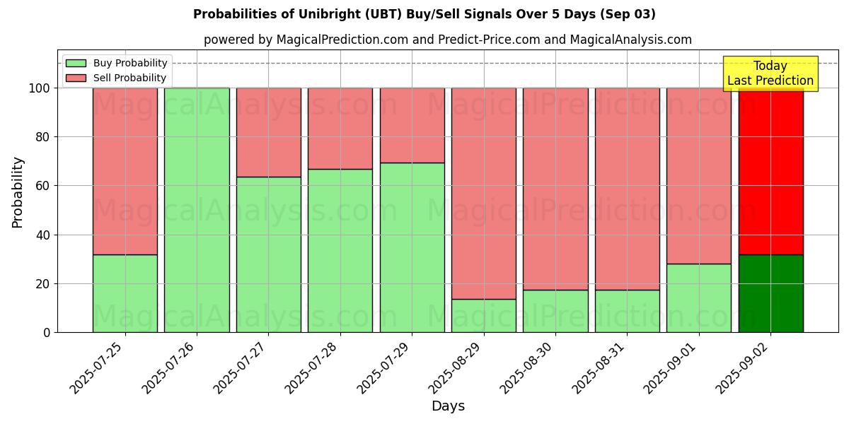 Probabilities of Unibright (UBT) Buy/Sell Signals Using Several AI Models Over 5 Days (03 Sep) 