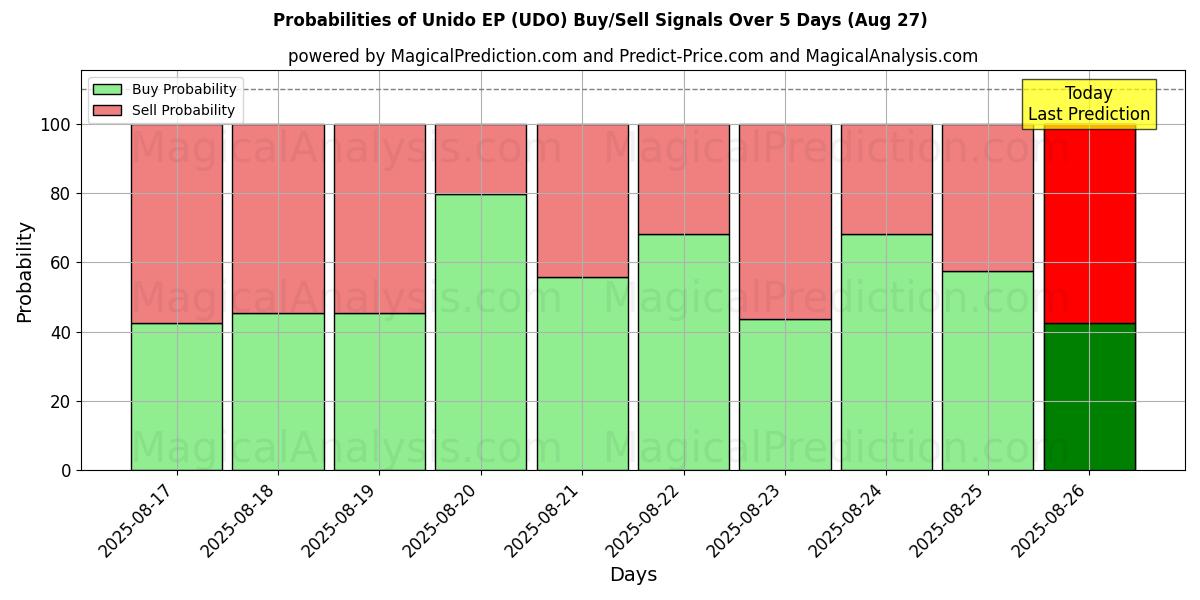 Probabilities of Unido EP (UDO) Buy/Sell Signals Using Several AI Models Over 5 Days (27 Aug) 