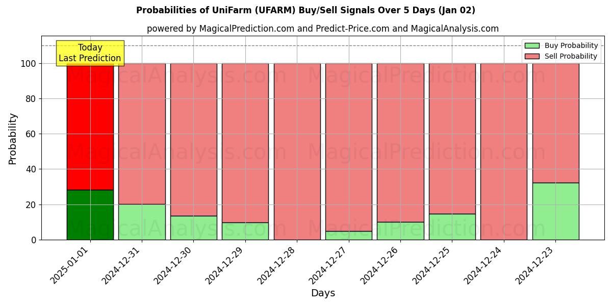 Probabilities of UniFarm (UFARM) Buy/Sell Signals Using Several AI Models Over 5 Days (02 Jan) 