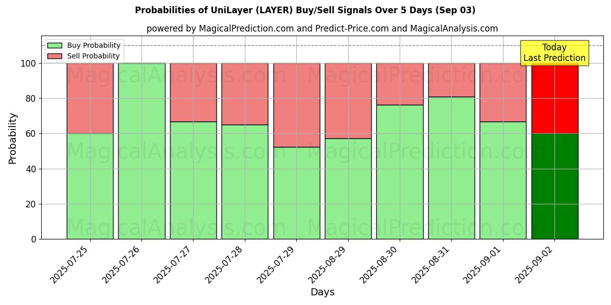 Probabilities of UniLayer (LAYER) Buy/Sell Signals Using Several AI Models Over 5 Days (03 Sep) 