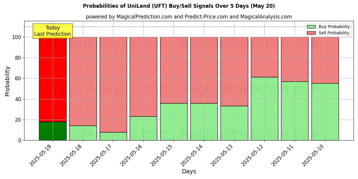 Probabilities of UniLend (UFT) Buy/Sell Signals Using Several AI Models Over 5 Days (30 Jul) 