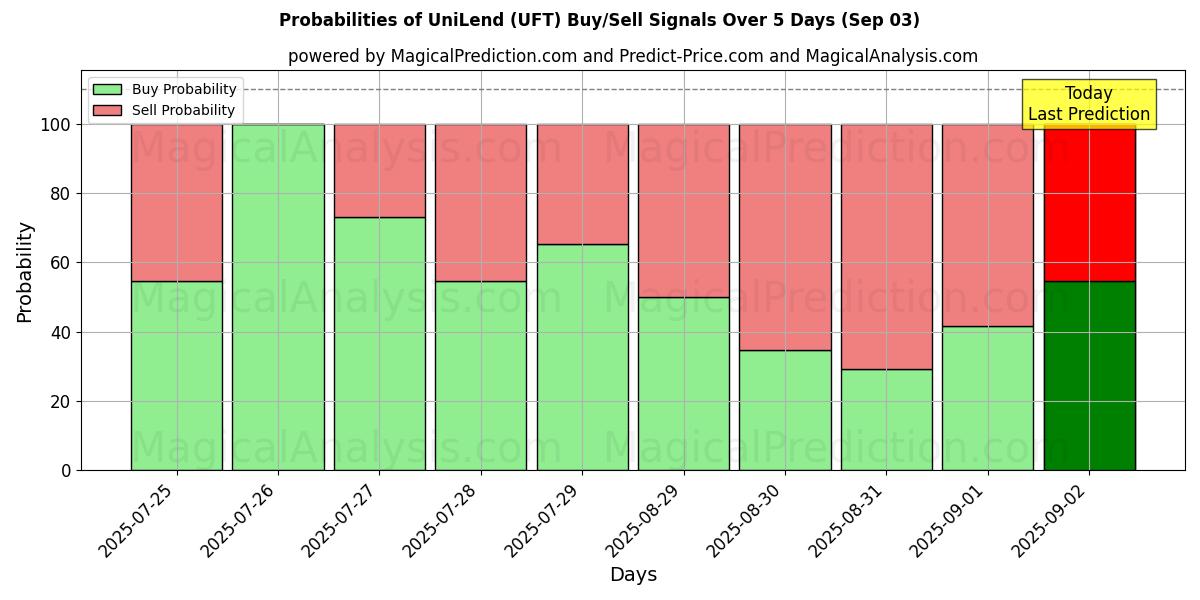 10일간 (유니렌드 (UFT)) 여러 AI 모델을 이용한 03 Sep의 매수/매도 신호 확률 Probabilities of 유니렌드 (UFT) Buy/Sell Signals Using Several AI Models Over 5 Days (03 Sep)