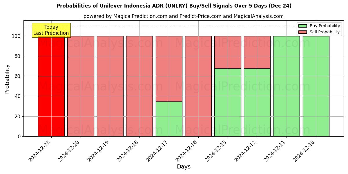 Probabilities of Unilever Indonesia ADR (UNLRY) Buy/Sell Signals Using Several AI Models Over 5 Days (24 Dec) 