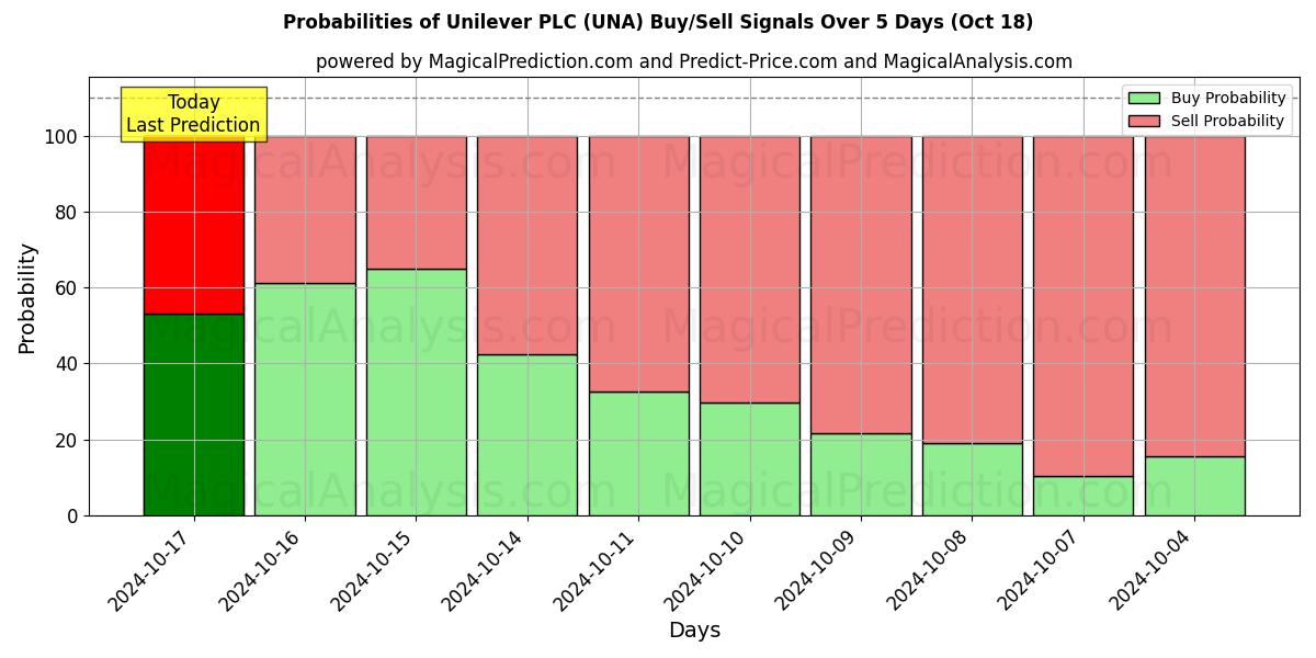 Probabilities of Unilever PLC (UNA) Buy/Sell Signals Using Several AI Models Over 5 Days (18 Oct) 