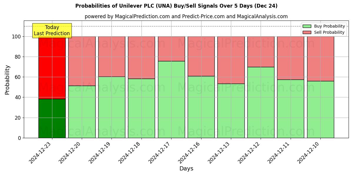 Probabilidades de señales de compra/venta de Unilever PLC (UNA) usando varios modelos de IA durante 10 días (24 Dec)