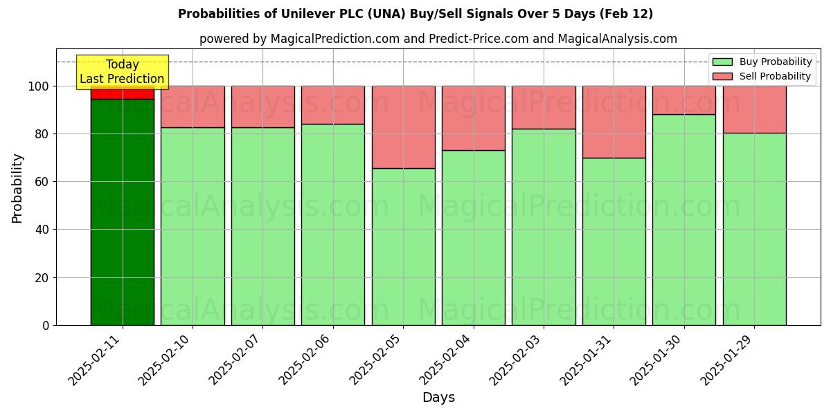 Probabilities of Unilever PLC (UNA) Buy/Sell Signals Using Several AI Models Over 5 Days (24 Jan) 