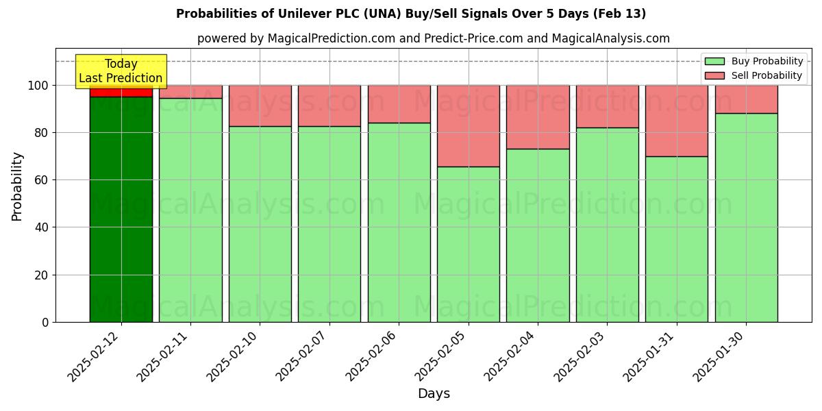 Probabilities of Unilever PLC (UNA) Buy/Sell Signals Using Several AI Models Over 5 Days (25 Jan) 