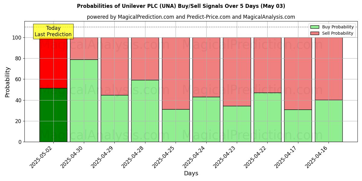 Probabilities of Unilever PLC (UNA) Buy/Sell Signals Using Several AI Models Over 10 Days (14 Mar) 