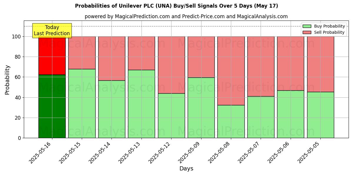 Probabilities of Unilever PLC (UNA) Buy/Sell Signals Using Several AI Models Over 5 Days (17 May) 