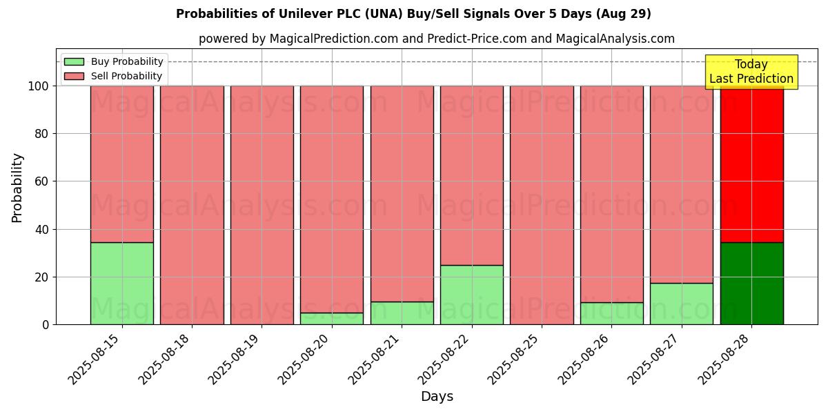 10日間（Unilever PLC (UNA)）の複数のAIモデルによる01 Augの買い/売りシグナルの確率