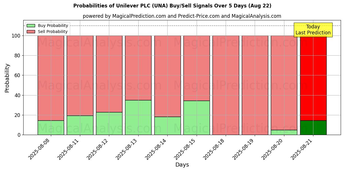 Probabilities of Unilever PLC (UNA) Buy/Sell Signals Using Several AI Models Over 5 Days (22 Aug) 