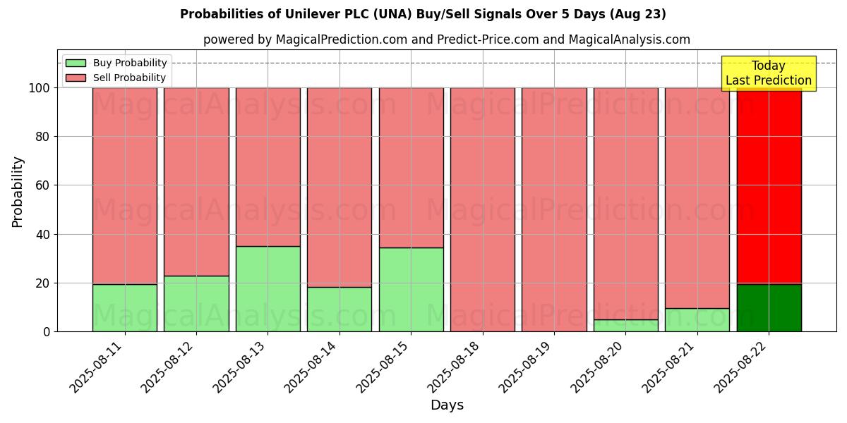 Probabilities of Unilever PLC (UNA) Buy/Sell Signals Using Several AI Models Over 5 Days (23 Aug) 