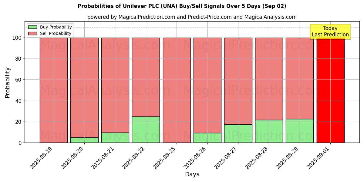 Probabilities of Unilever PLC (UNA) Buy/Sell Signals Using Several AI Models Over 10 Days (02 Sep) 