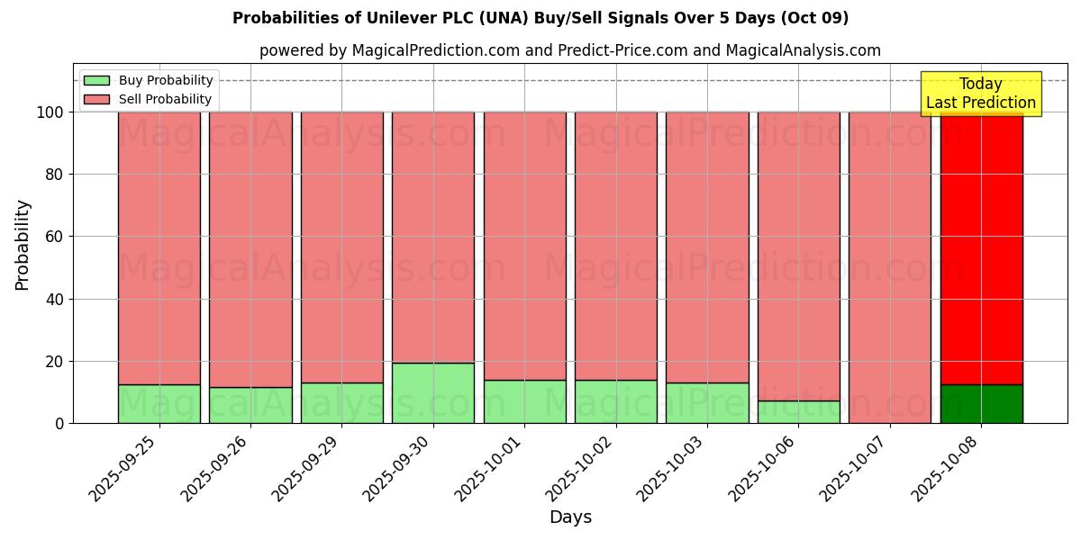 Probabilities of Unilever PLC (UNA) Buy/Sell Signals Using Several AI Models Over 5 Days (09 Oct) 