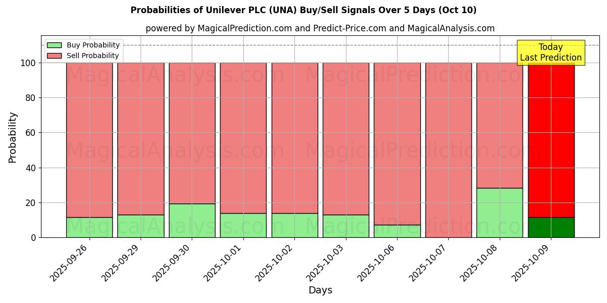 Probabilities of Unilever PLC (UNA) Buy/Sell Signals Using Several AI Models Over 5 Days (10 Oct) 