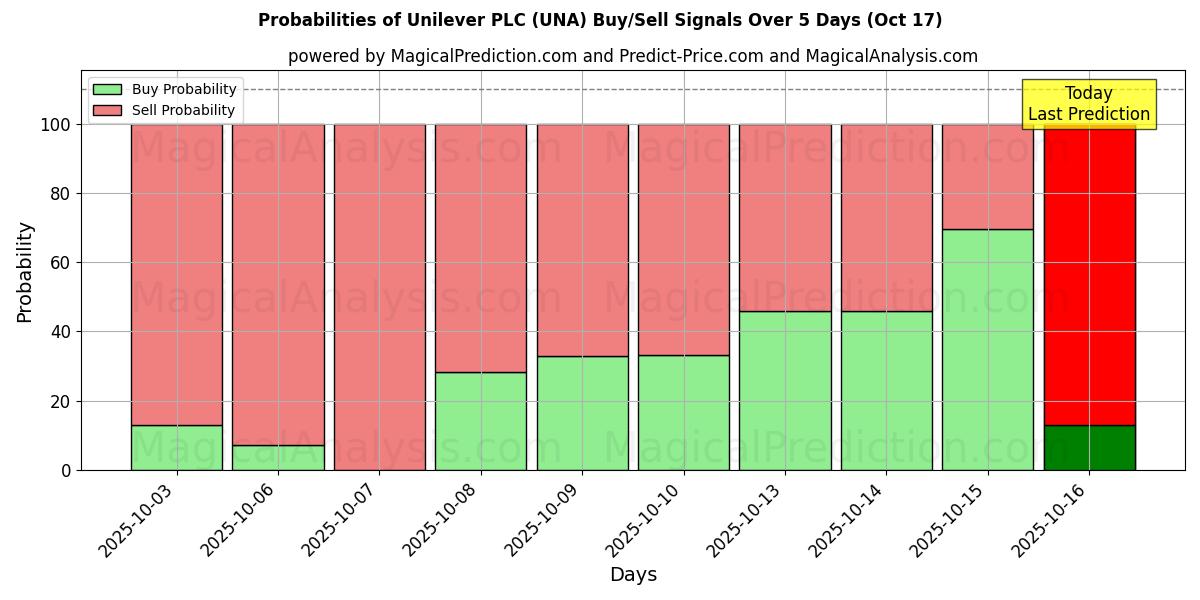Probabilities of Unilever PLC (UNA) Buy/Sell Signals Using Several AI Models Over 10 Days (17 Oct) 