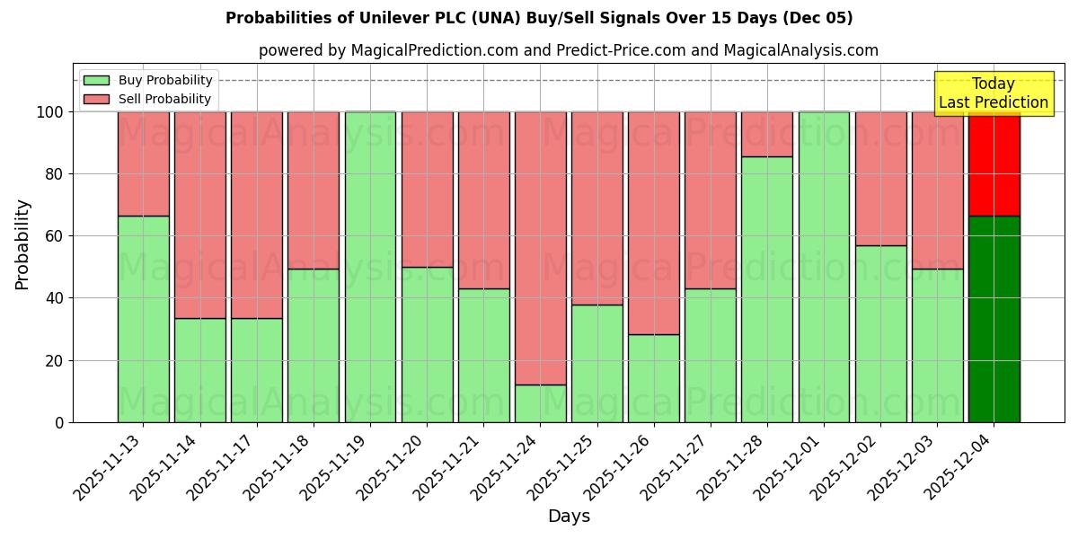 Probabilità di segnali di acquisto/vendita Unilever PLC (UNA) utilizzando diversi modelli IA su 10 giorni (05 Nov)