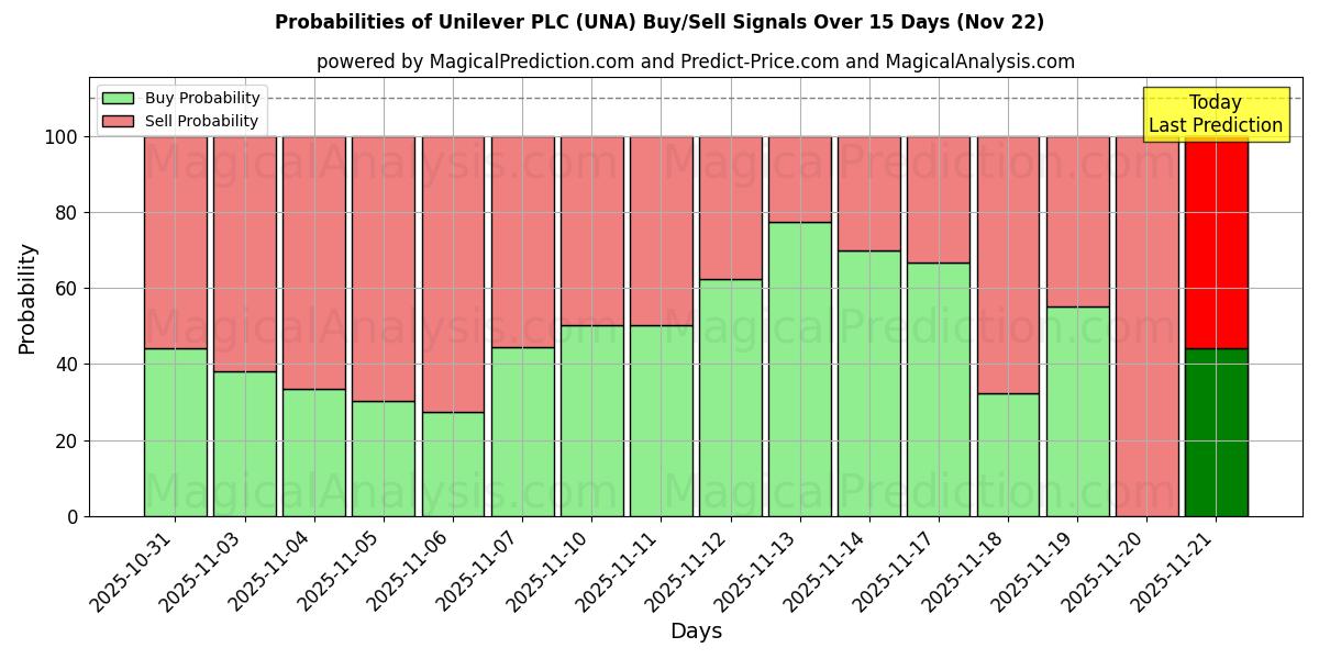 Probabilities of Unilever PLC (UNA) Buy/Sell Signals Using Several AI Models Over 5 Days (22 Nov) 