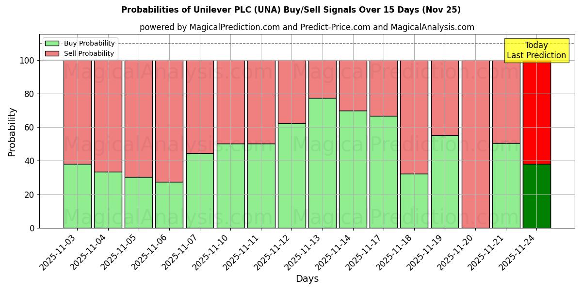 Probabilities of Unilever PLC (UNA) Buy/Sell Signals Using Several AI Models Over 5 Days (25 Nov) 