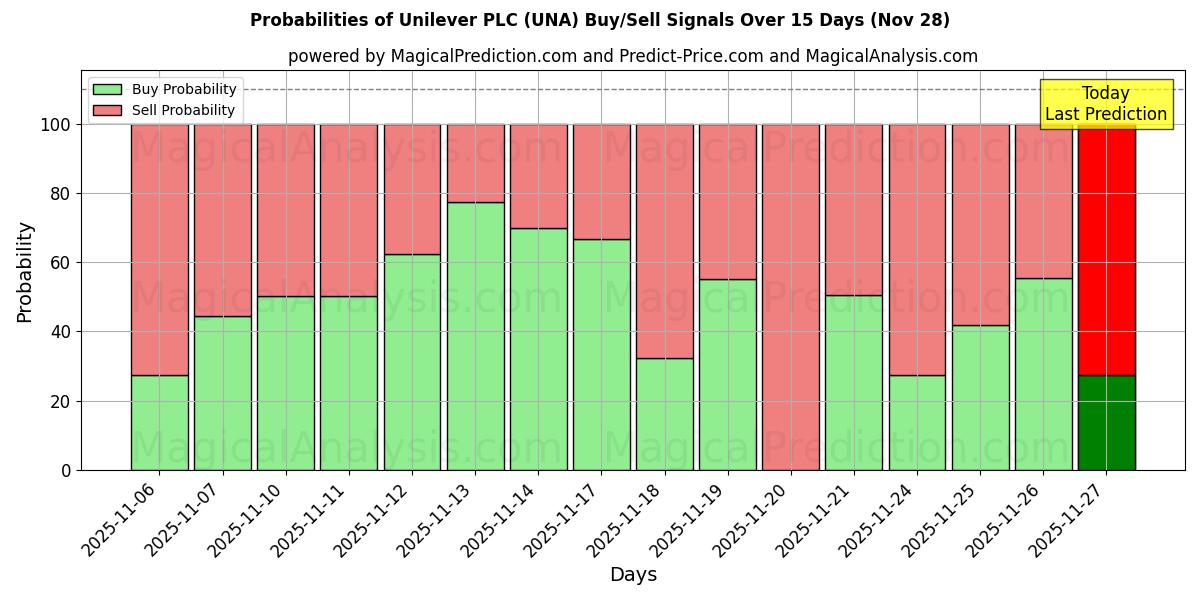 Probabilities of Unilever PLC (UNA) Buy/Sell Signals Using Several AI Models Over 10 Days (28 Nov) 