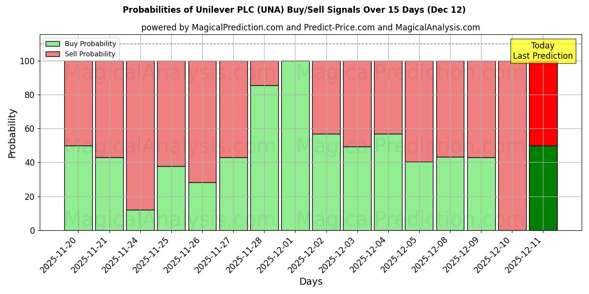 Probabilities of Unilever PLC (UNA) Buy/Sell Signals Using Several AI Models Over 5 Days (12 Dec) 