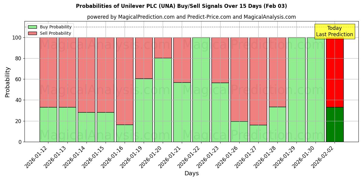 Probabilities of Unilever PLC (UNA) Buy/Sell Signals Using Several AI Models Over 10 Days (03 Feb) 