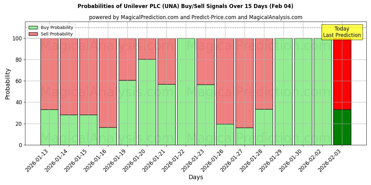 Probabilities of Unilever PLC (UNA) Buy/Sell Signals Using Several AI Models Over 10 Days (04 Feb) 