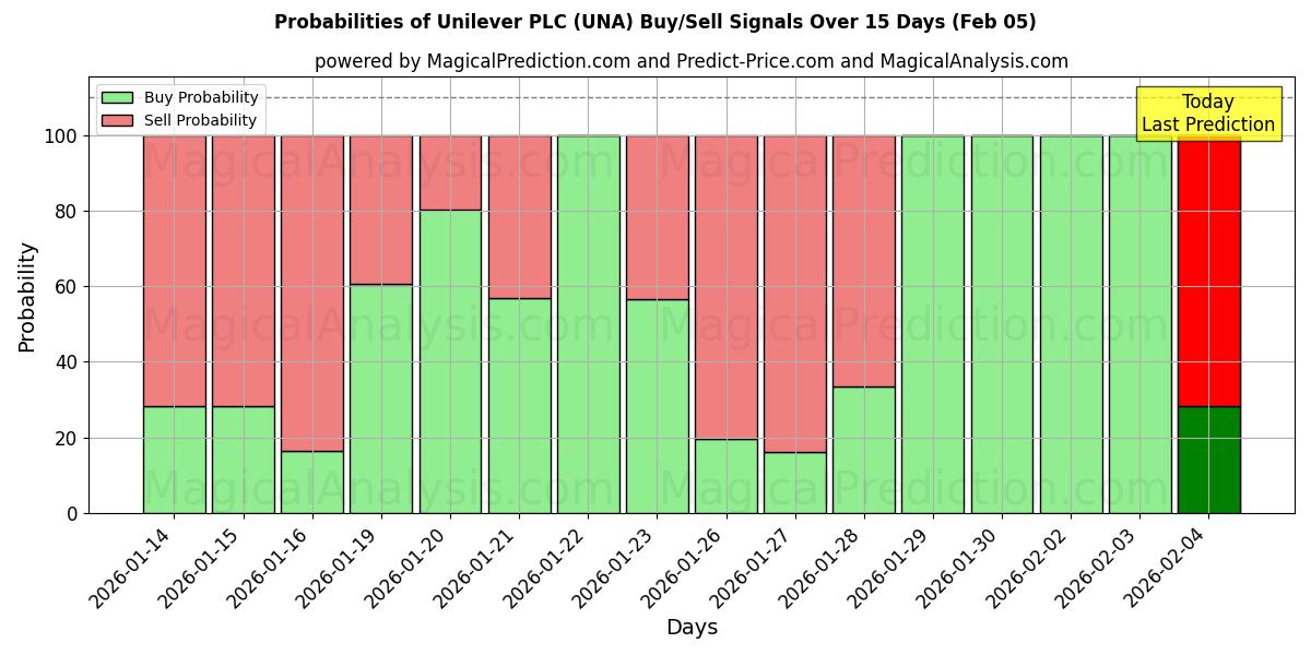 Probabilities of Unilever PLC (UNA) Buy/Sell Signals Using Several AI Models Over 10 Days (05 Feb) 