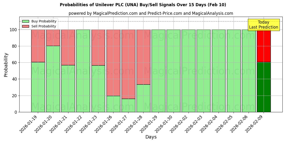Probabilities of Unilever PLC (UNA) Buy/Sell Signals Using Several AI Models Over 10 Days (10 Feb) 