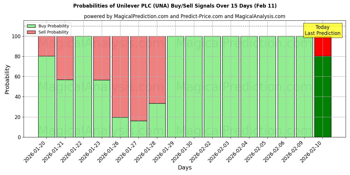 Probabilities of Unilever PLC (UNA) Buy/Sell Signals Using Several AI Models Over 10 Days (11 Feb) 
