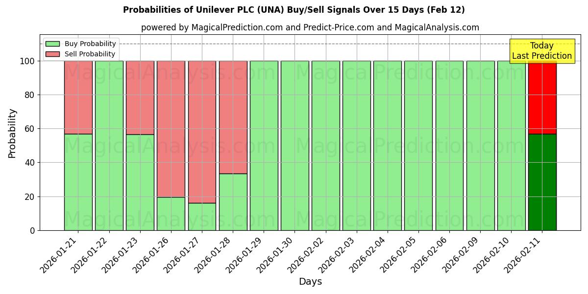 Probabilities of Unilever PLC (UNA) Buy/Sell Signals Using Several AI Models Over 10 Days (12 Feb) 