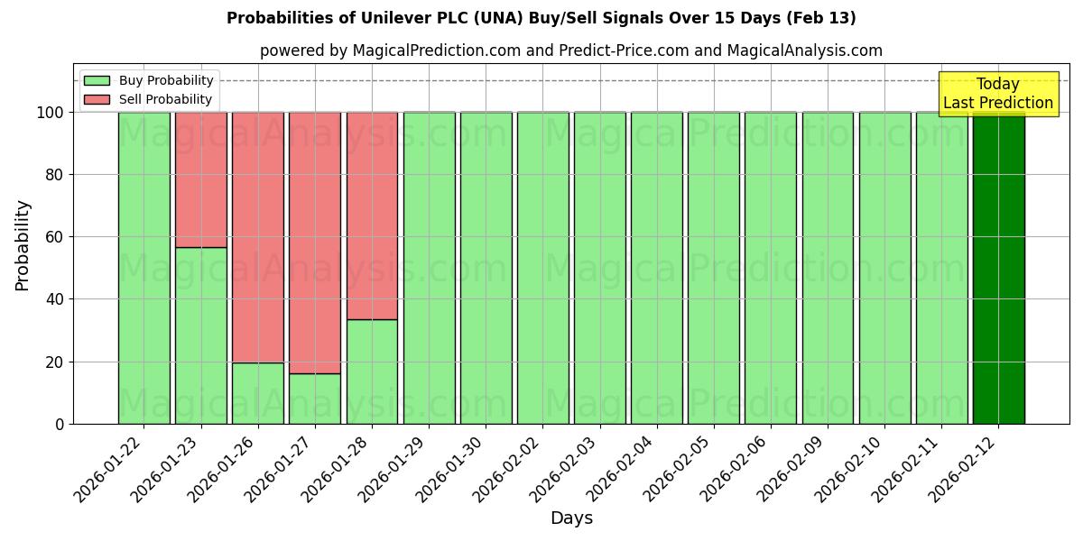 Probabilities of Unilever PLC (UNA) Buy/Sell Signals Using Several AI Models Over 10 Days (13 Feb) 