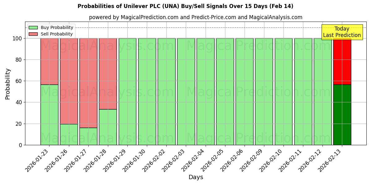 Probabilities of Unilever PLC (UNA) Buy/Sell Signals Using Several AI Models Over 10 Days (14 Feb) 