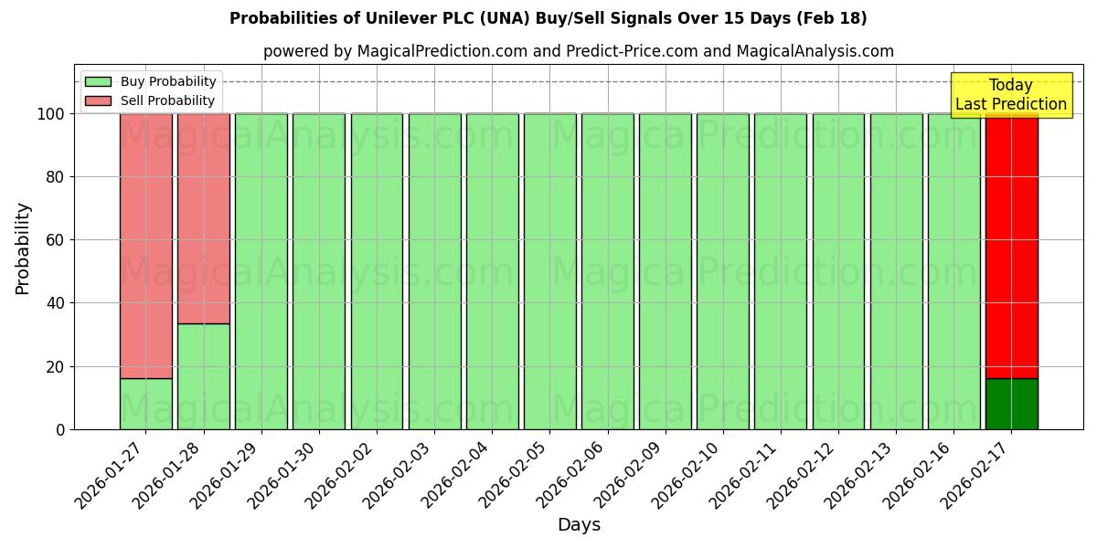 Probabilities of Unilever PLC (UNA) Buy/Sell Signals Using Several AI Models Over 10 Days (18 Feb) 