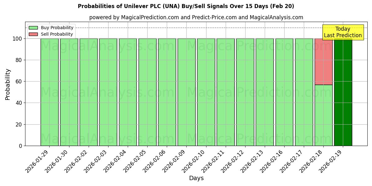 Probabilities of Unilever PLC (UNA) Buy/Sell Signals Using Several AI Models Over 10 Days (20 Feb) 