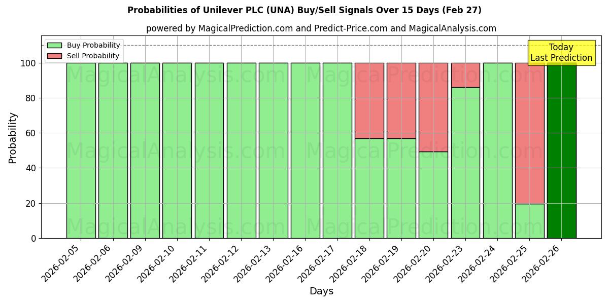 Probabilities of Unilever PLC (UNA) Buy/Sell Signals Using Several AI Models Over 5 Days (27 Feb) 