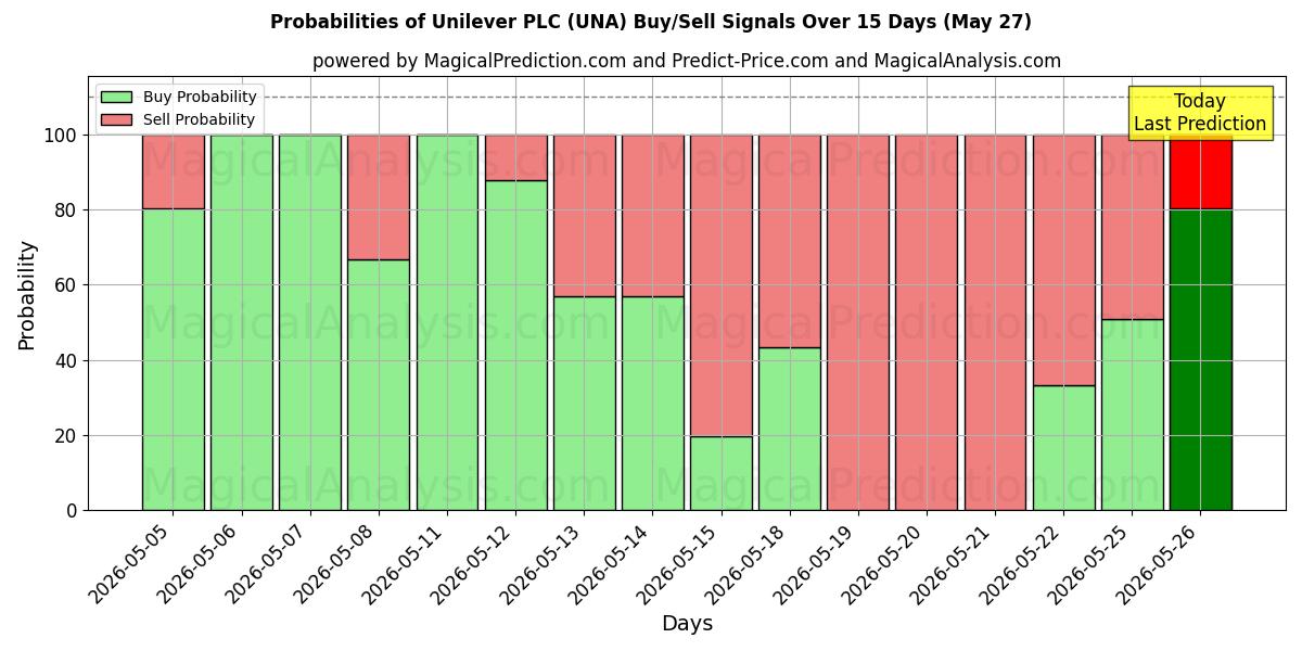 Probabilidades de señales de compra/venta de Unilever PLC (UNA) usando varios modelos de IA durante 10 días (27 May)