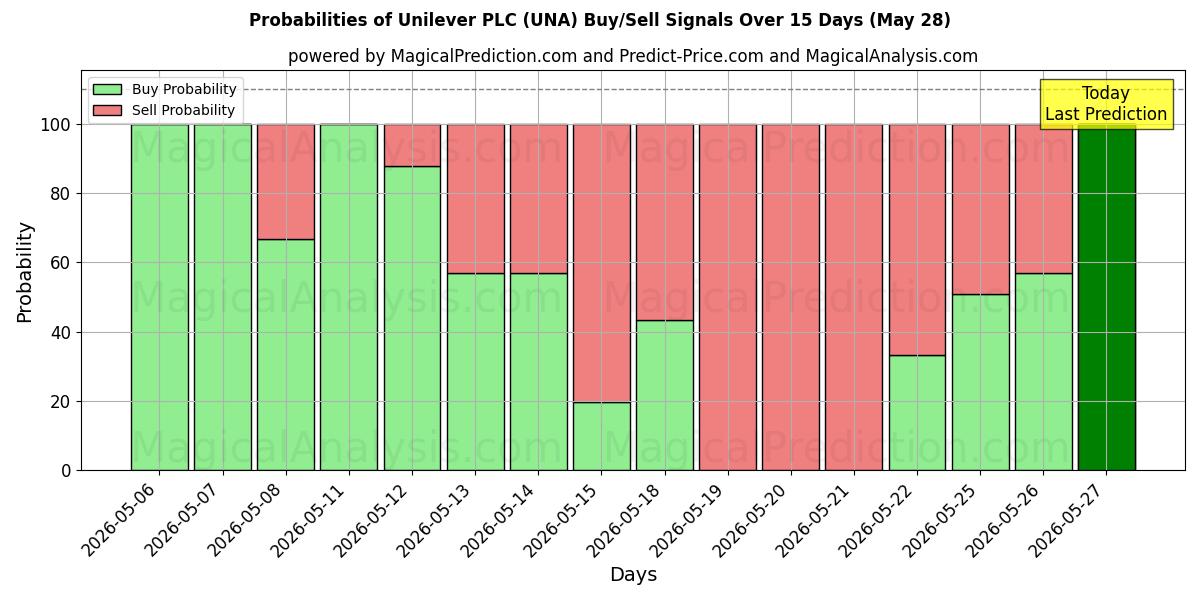 Sjanser for Unilever PLC (UNA) kjøp/salg signaler med flere AI-modeller over 10 dager (28 May)