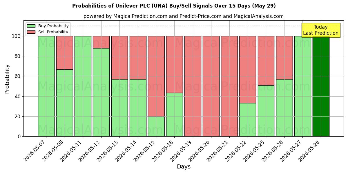 Probabilities of Unilever PLC (UNA) Buy/Sell Signals Using Several AI Models Over 10 Days (29 May) 