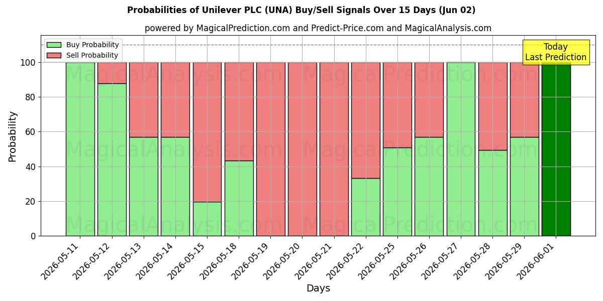 Probabilità di segnali di acquisto/vendita Unilever PLC (UNA) utilizzando diversi modelli IA su 10 giorni (02 Jun)