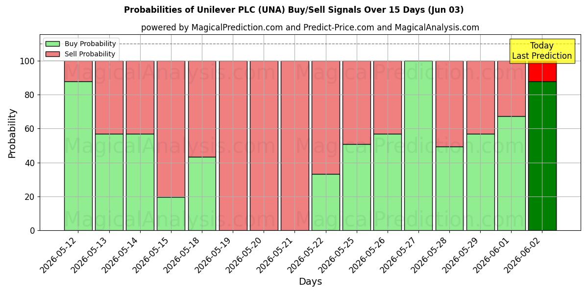 Sandsynligheder for Unilever PLC (UNA) købs-/salgsignaler ved brug af flere AI-modeller over 10 dage (03 Jun)