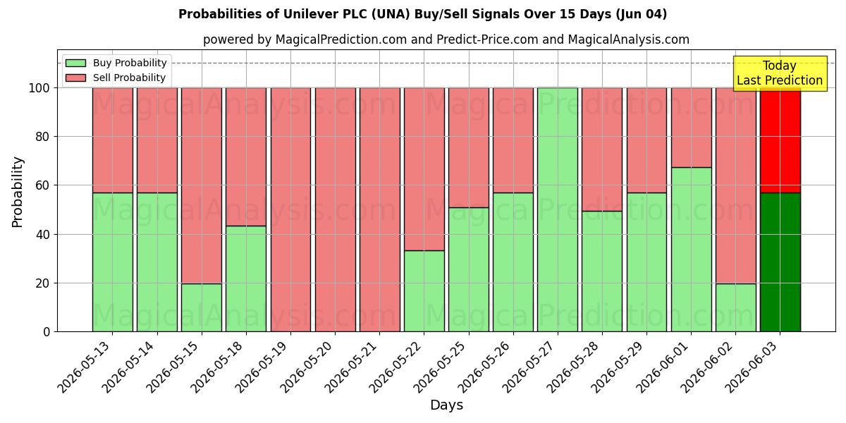 Probabilità di segnali di acquisto/vendita Unilever PLC (UNA) utilizzando diversi modelli IA su 10 giorni (04 Jun)