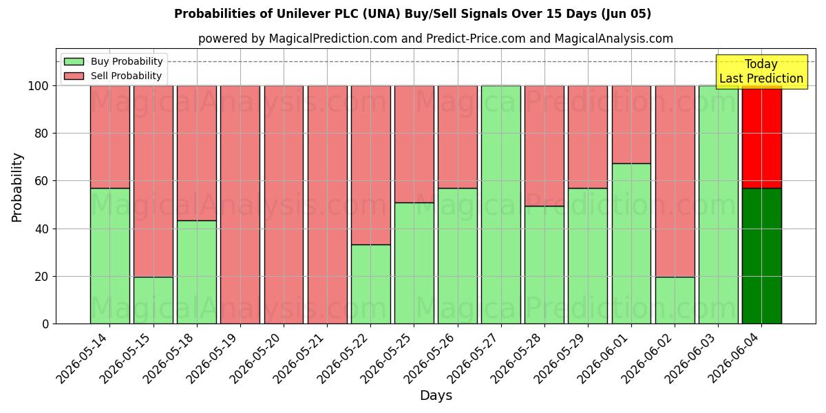 احتمالات إشارات شراء/بيع Unilever PLC (UNA) باستخدام نماذج ذكاء اصطناعي متعددة على مدار 10 أيام (05 Jun)