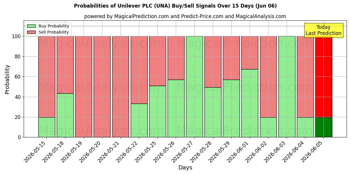 Mahdollisuudet Unilever PLC (UNA) osto/myyntisignaalille käyttäen useita tekoälymalleja 10 päivän aikana (06 Jun)
