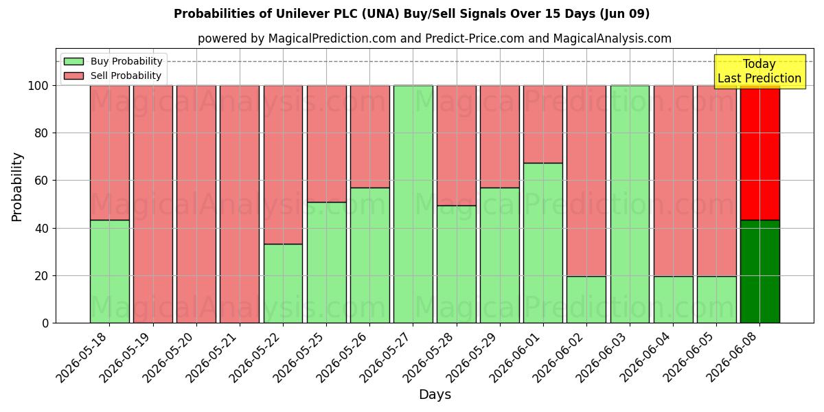 Probabilidades de señales de compra/venta de Unilever PLC (UNA) usando varios modelos de IA durante 10 días (09 Jun)