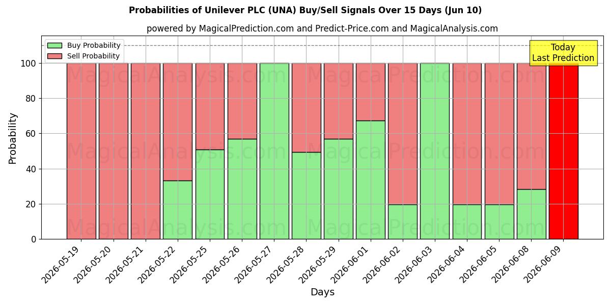 Probabilidades de señales de compra/venta de Unilever PLC (UNA) usando varios modelos de IA durante 10 días (10 Jun)