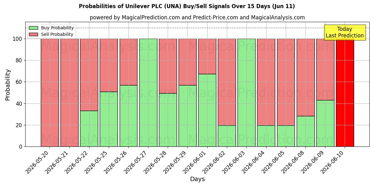Probabilities of Unilever PLC (UNA) Buy/Sell Signals Using Several AI Models Over 5 Days (11 Jun) 