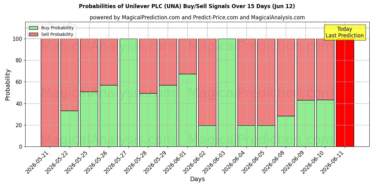 Probabilities of Unilever PLC (UNA) Buy/Sell Signals Using Several AI Models Over 5 Days (12 Jun) 