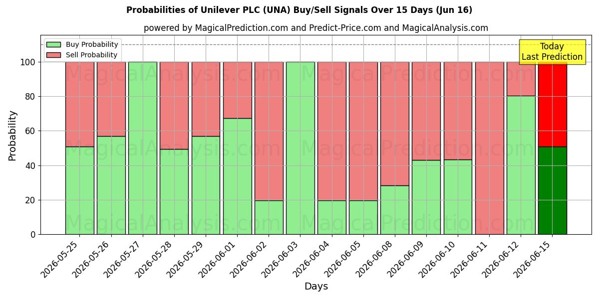 Probabilities of Unilever PLC (UNA) Buy/Sell Signals Using Several AI Models Over 10 Days (16 Jun) 