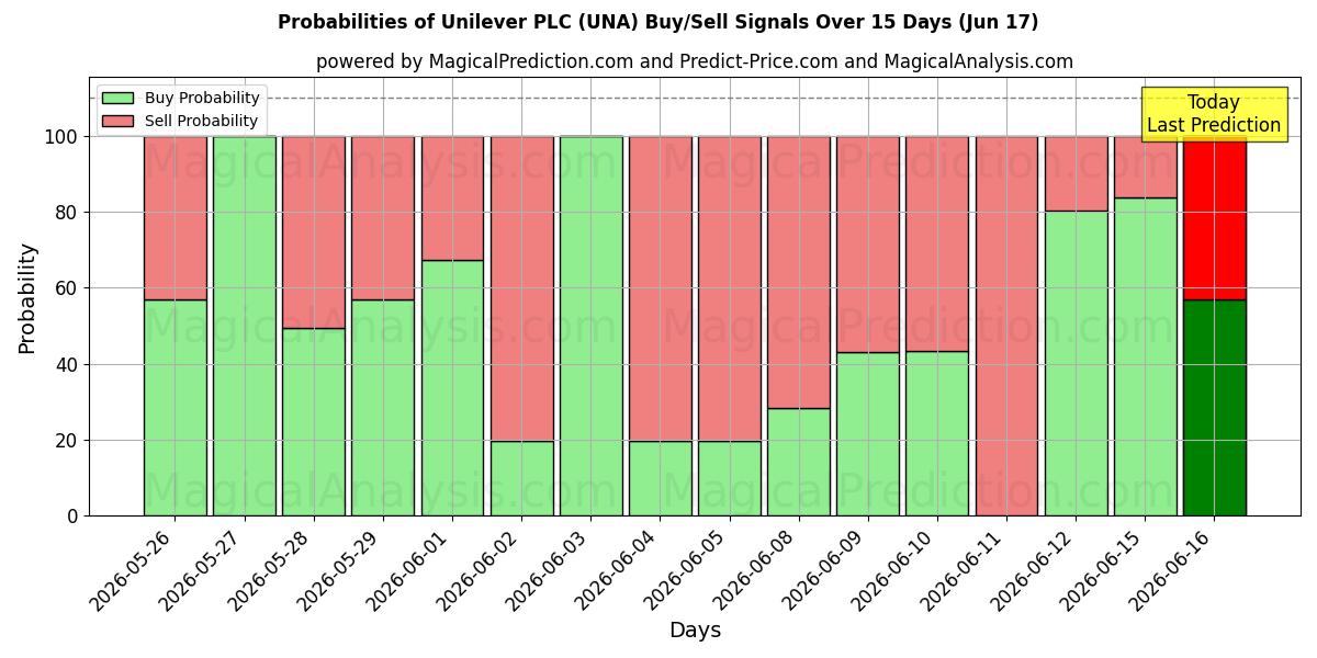 احتمالات سیگنال‌های خرید/فروش Unilever PLC (UNA) با استفاده از چندین مدل هوش مصنوعی در طول 10 روز (17 Jun)